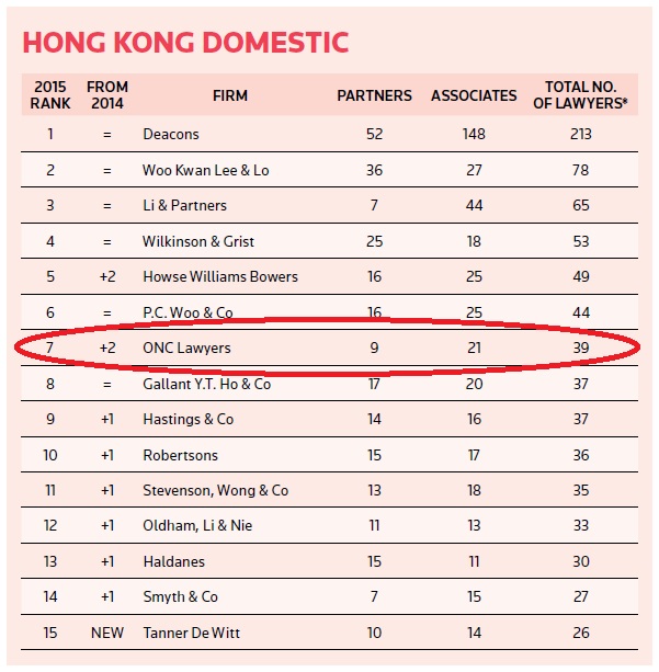 ONC Lawyers ranks the 7th largest domestic law firm in Hong Kong.