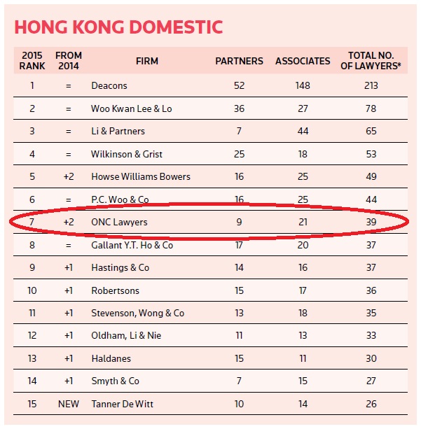 ONC柯伍陳律師事務所位列香港第七大本地律師事務所