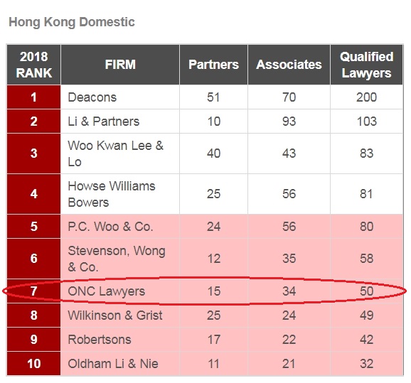 ONC Lawyers is listed by Asian Legal Business as the 7th largest domestic law firm in Hong Kong in 2018