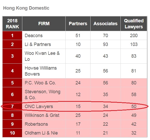 ONC柯伍陳律師事務所 | 香港第七大本地律師事務所 柯伍陳律師事務所榮獲《Asian Legal Business》列為 2018 年香港第七大本地律師事務所