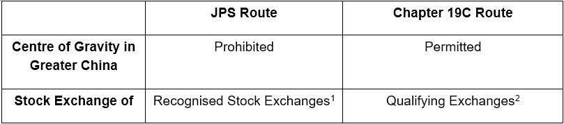 consultation paper on the proposed changes to the listing regime for overseas issuers 